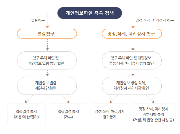 개인정보 열람 정정 삭제 처리정지 처리절차
