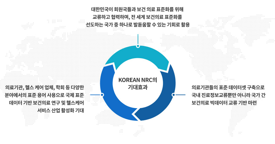 KOREAN NRC의 기대효과 내용(자세한 내용은 하단 참조)